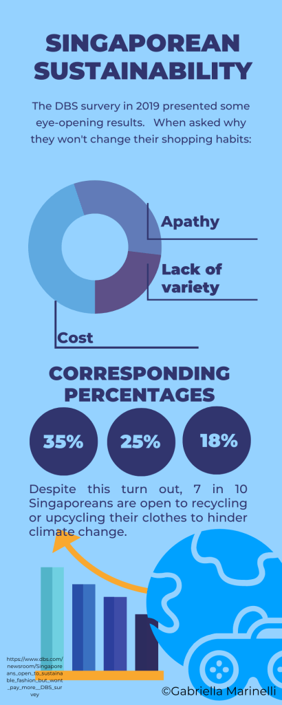 Singaporean Sustainability based on the DBS survery in 2019 referring to shopping habits