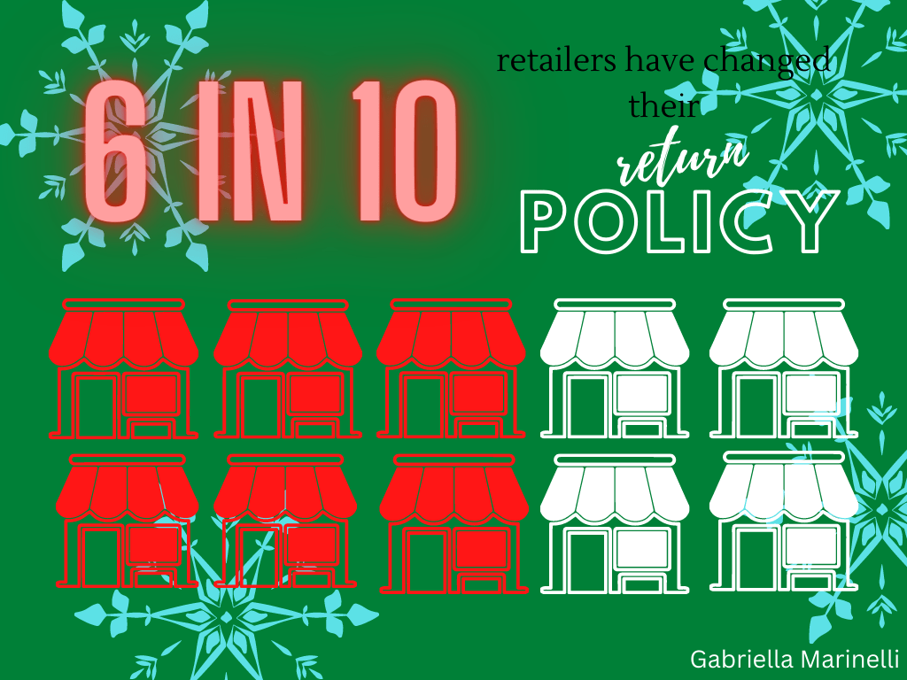 6 in 10 retailers have changed their return policy this holiday season. 6 stores are in red and 4 stores are in white