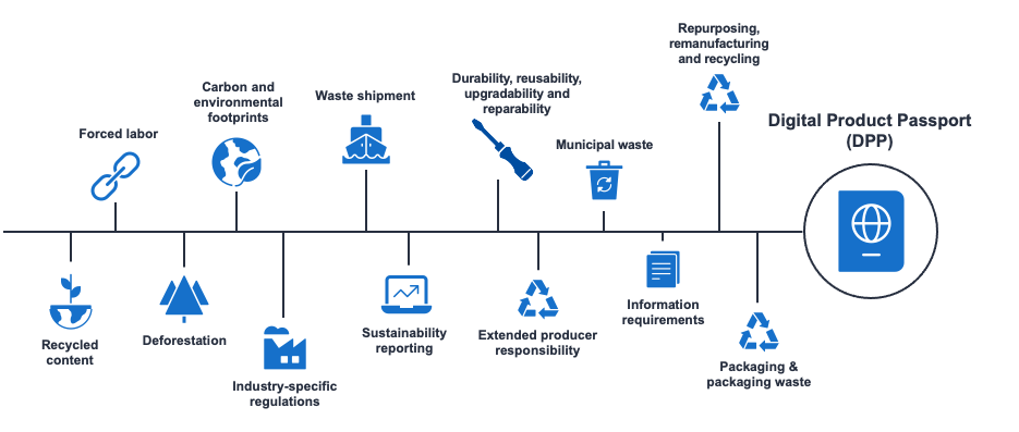 Infographics of the Digital Product Passport