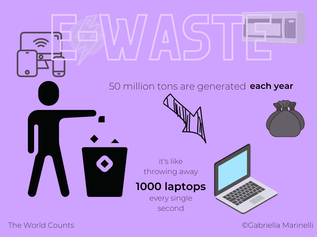 Infographics of e-products generating 50 million tons of waste each year which is equivalent to throwing away 1000 laptops every single second.